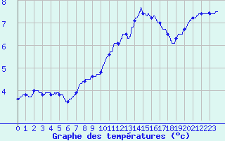 Courbe de tempratures pour Ile de Groix (56)