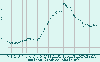 Courbe de l'humidex pour Lannion (22)