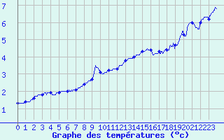 Courbe de tempratures pour Cap Gris-Nez (62)