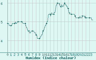 Courbe de l'humidex pour Chteauroux (36)