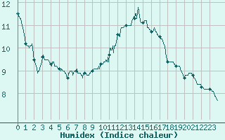 Courbe de l'humidex pour Le Mans (72)