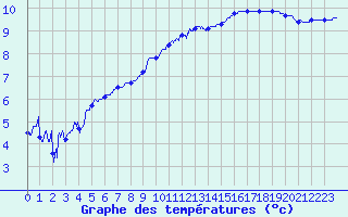 Courbe de tempratures pour Dinard (35)