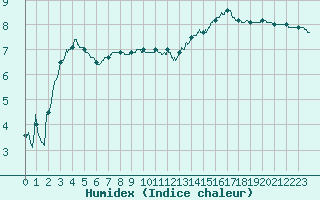 Courbe de l'humidex pour Niort (79)