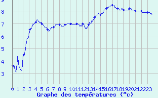 Courbe de tempratures pour Niort (79)