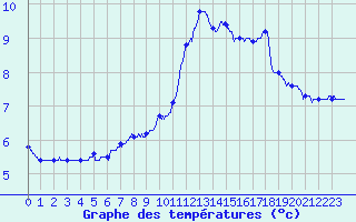 Courbe de tempratures pour Landos-Charbon (43)