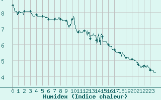 Courbe de l'humidex pour Nancy - Ochey (54)