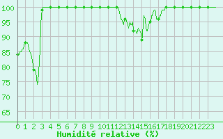 Courbe de l'humidit relative pour Mont-Saint-Vincent (71)
