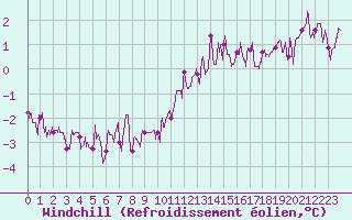 Courbe du refroidissement olien pour Chteaudun (28)