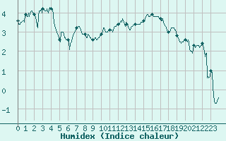 Courbe de l'humidex pour Le Havre - Octeville (76)