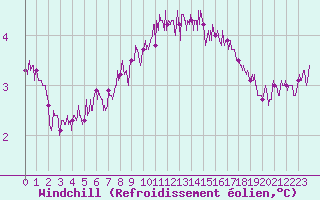 Courbe du refroidissement olien pour Cap Gris-Nez (62)