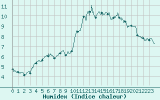 Courbe de l'humidex pour Pontoise - Cormeilles (95)
