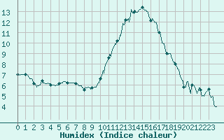 Courbe de l'humidex pour Chartres (28)