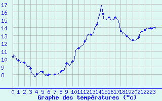 Courbe de tempratures pour Valence (26)