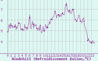 Courbe du refroidissement olien pour Lille (59)