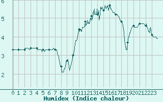 Courbe de l'humidex pour Le Talut - Belle-Ile (56)