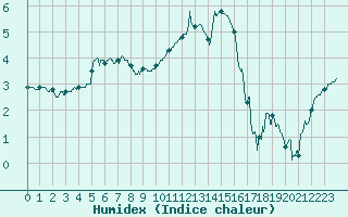 Courbe de l'humidex pour Ble / Mulhouse (68)