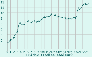 Courbe de l'humidex pour Boulogne (62)