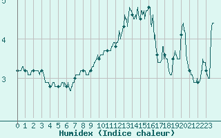 Courbe de l'humidex pour Cap Gris-Nez (62)