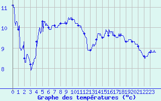 Courbe de tempratures pour Le Vieux-Crier (16)