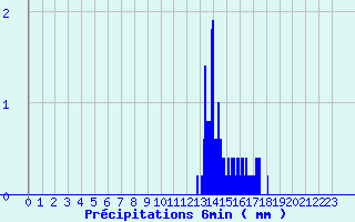 Diagramme des prcipitations pour Brennilis (29)