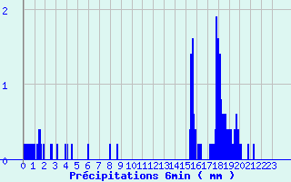 Diagramme des prcipitations pour Girancourt (88)