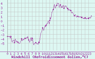 Courbe du refroidissement olien pour Blois (41)
