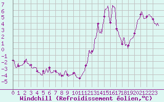 Courbe du refroidissement olien pour Mont-Aigoual (30)