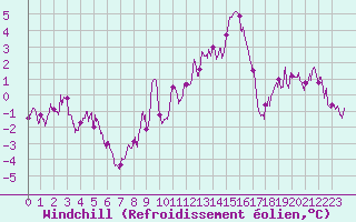 Courbe du refroidissement olien pour Metz (57)
