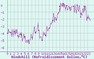 Courbe du refroidissement olien pour Angers-Beaucouz (49)