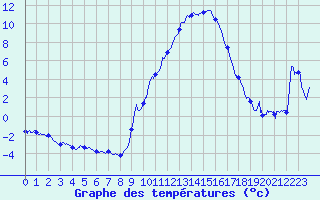 Courbe de tempratures pour Le Puy - Loudes (43)
