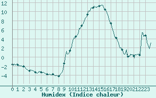 Courbe de l'humidex pour Le Puy - Loudes (43)