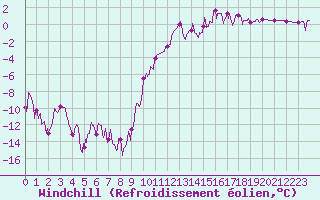 Courbe du refroidissement olien pour Ussel-Thalamy (19)