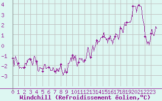 Courbe du refroidissement olien pour Saint-Etienne (42)