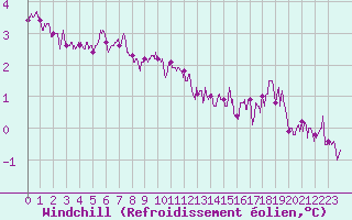 Courbe du refroidissement olien pour Ile de Batz (29)