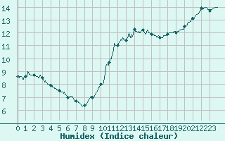 Courbe de l'humidex pour Bourges (18)