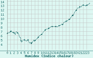 Courbe de l'humidex pour Albert-Bray (80)