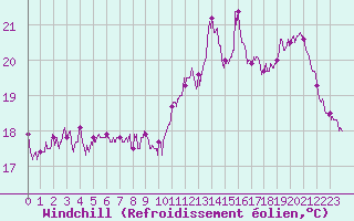 Courbe du refroidissement olien pour Cap de la Hve (76)