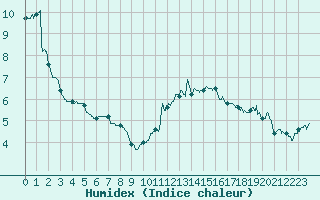 Courbe de l'humidex pour Metz-Nancy-Lorraine (57)