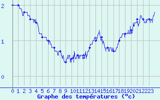 Courbe de tempratures pour Berg (67)