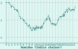 Courbe de l'humidex pour Berg (67)