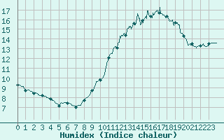 Courbe de l'humidex pour Abbeville (80)