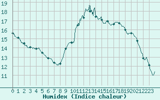 Courbe de l'humidex pour Nmes - Courbessac (30)