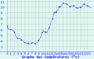 Courbe de tempratures pour Dunkerque (59)