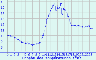 Courbe de tempratures pour Porquerolles (83)