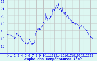 Courbe de tempratures pour La Rochelle - Aerodrome (17)