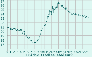 Courbe de l'humidex pour Cannes (06)