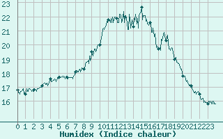 Courbe de l'humidex pour Figari (2A)