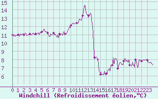 Courbe du refroidissement olien pour Clermont-Ferrand (63)