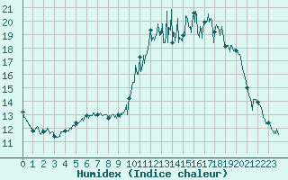 Courbe de l'humidex pour Albert-Bray (80)