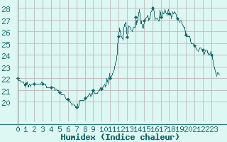 Courbe de l'humidex pour Angoulme - Brie Champniers (16)